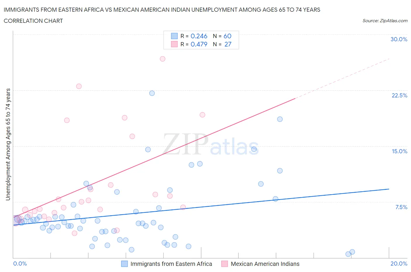 Immigrants from Eastern Africa vs Mexican American Indian Unemployment Among Ages 65 to 74 years