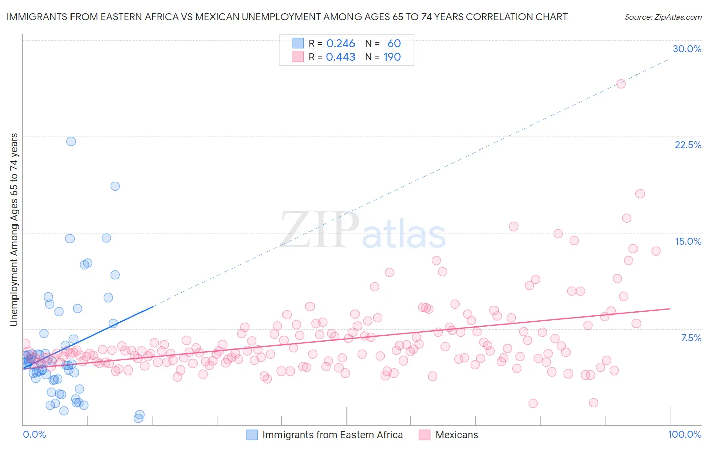 Immigrants from Eastern Africa vs Mexican Unemployment Among Ages 65 to 74 years