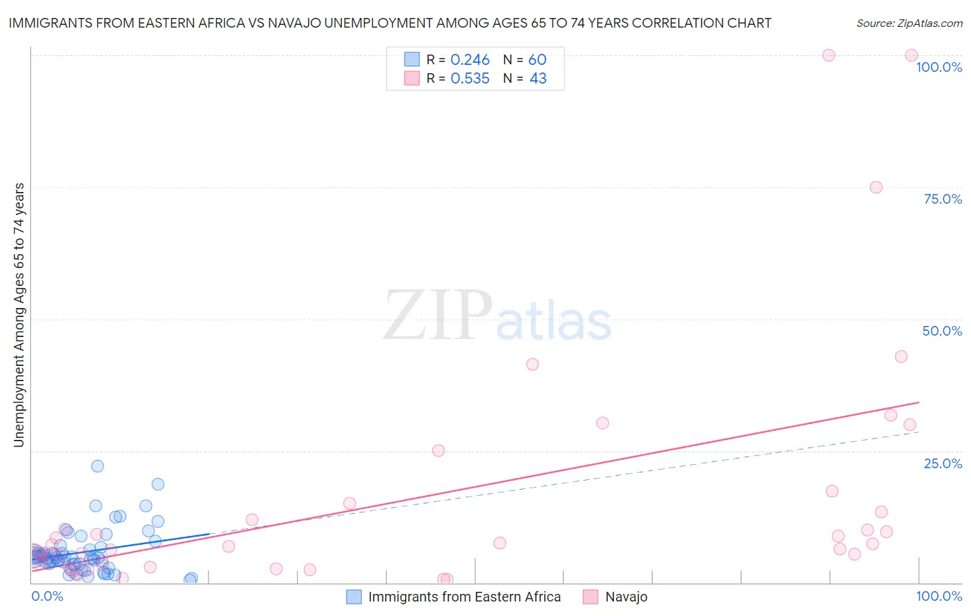 Immigrants from Eastern Africa vs Navajo Unemployment Among Ages 65 to 74 years