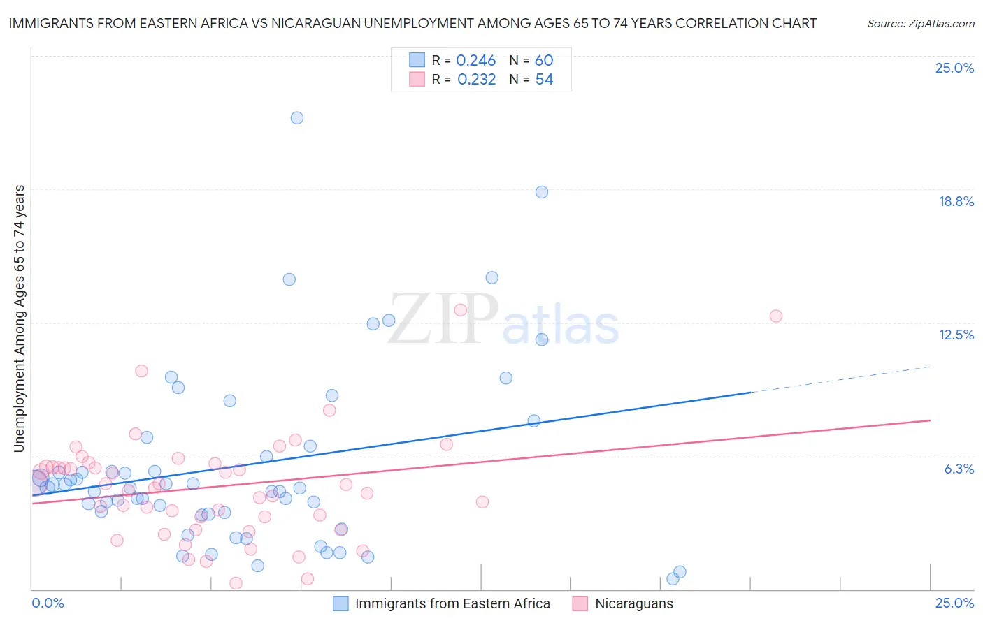 Immigrants from Eastern Africa vs Nicaraguan Unemployment Among Ages 65 to 74 years