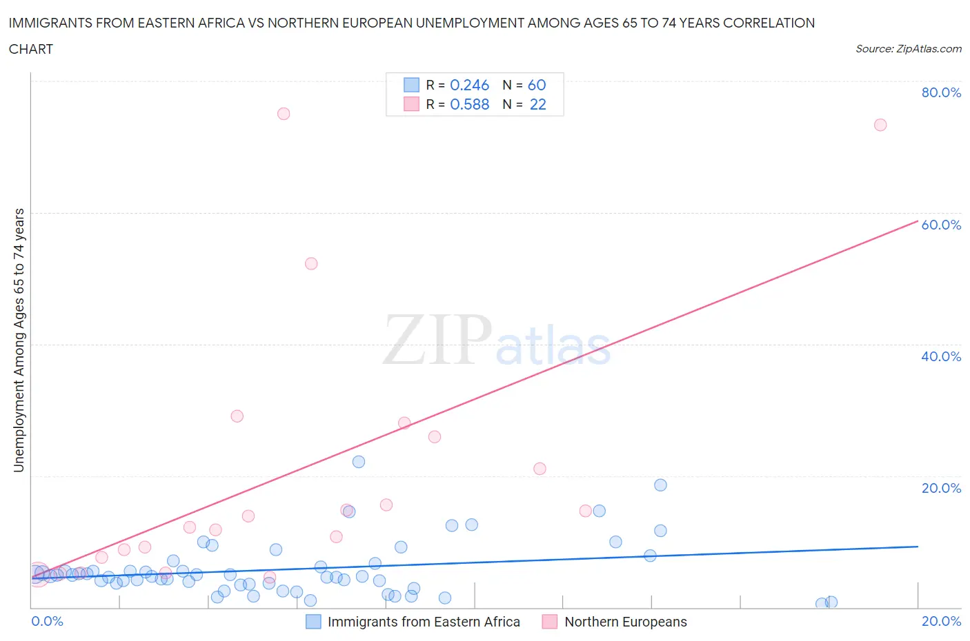 Immigrants from Eastern Africa vs Northern European Unemployment Among Ages 65 to 74 years