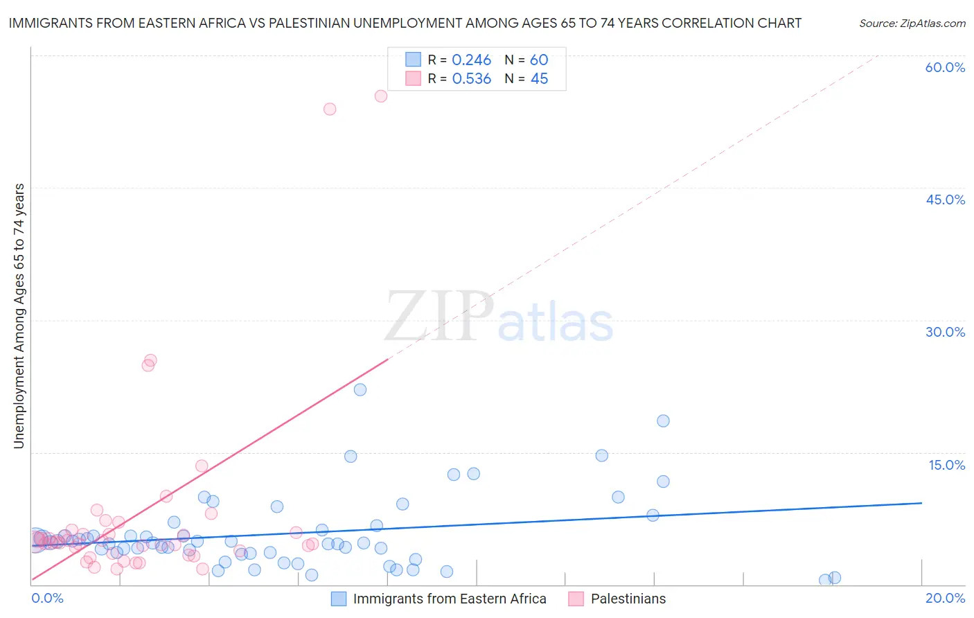 Immigrants from Eastern Africa vs Palestinian Unemployment Among Ages 65 to 74 years