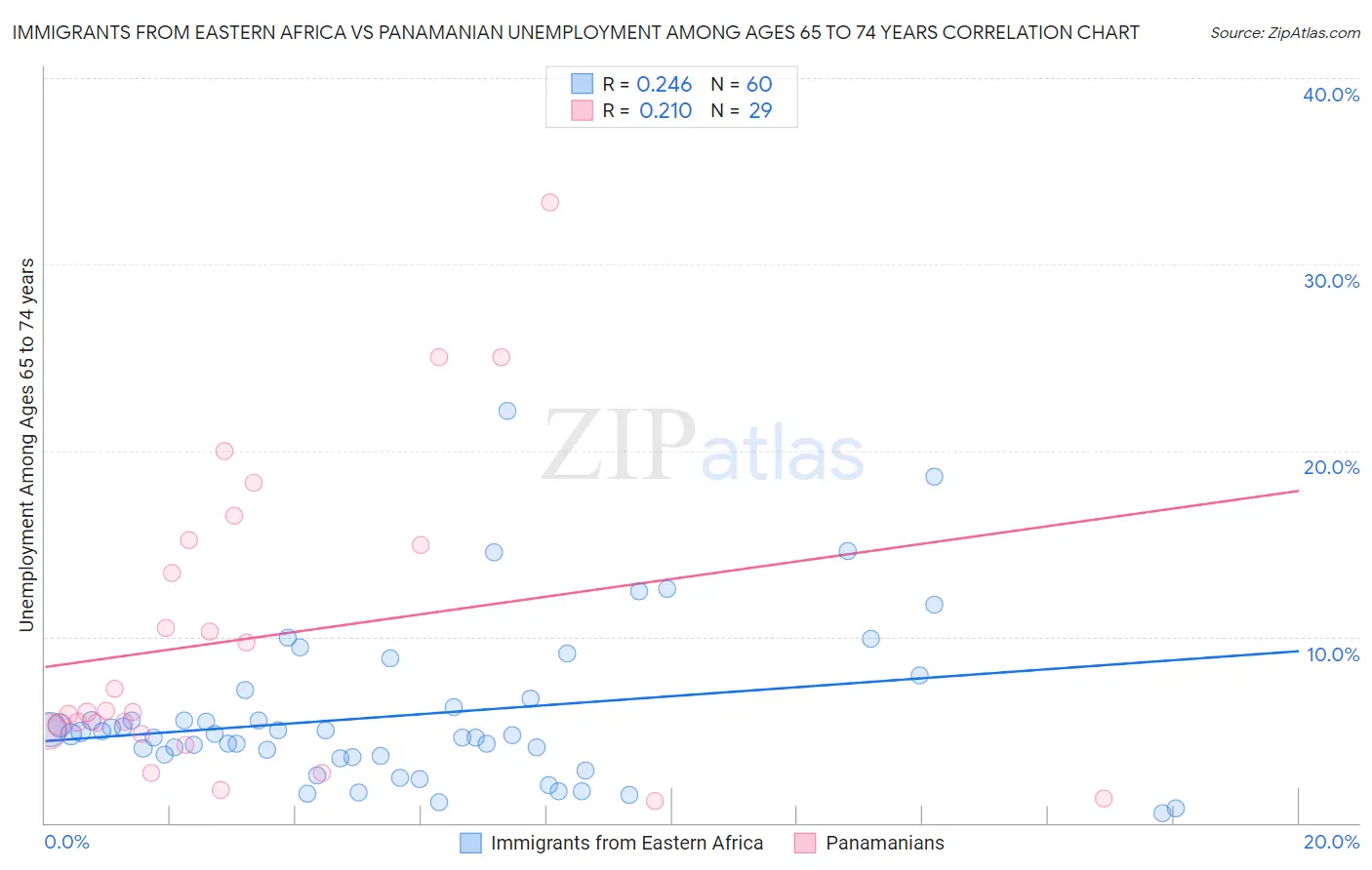 Immigrants from Eastern Africa vs Panamanian Unemployment Among Ages 65 to 74 years