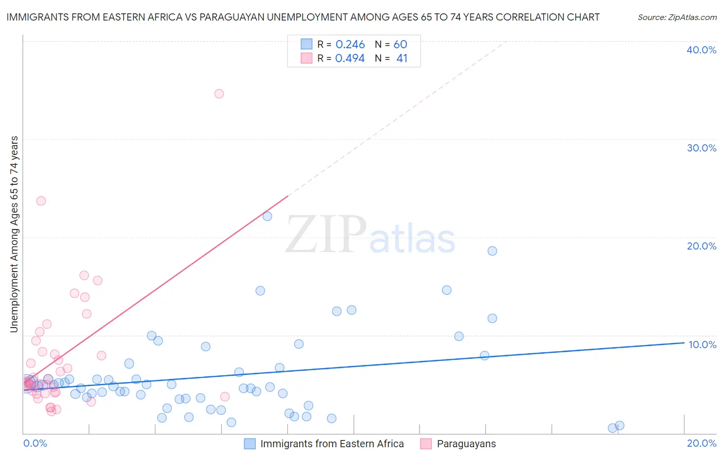 Immigrants from Eastern Africa vs Paraguayan Unemployment Among Ages 65 to 74 years