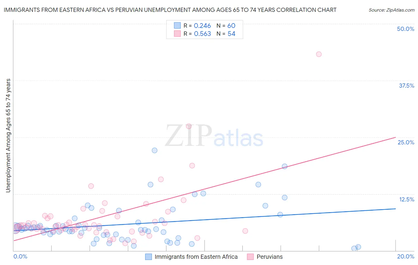 Immigrants from Eastern Africa vs Peruvian Unemployment Among Ages 65 to 74 years