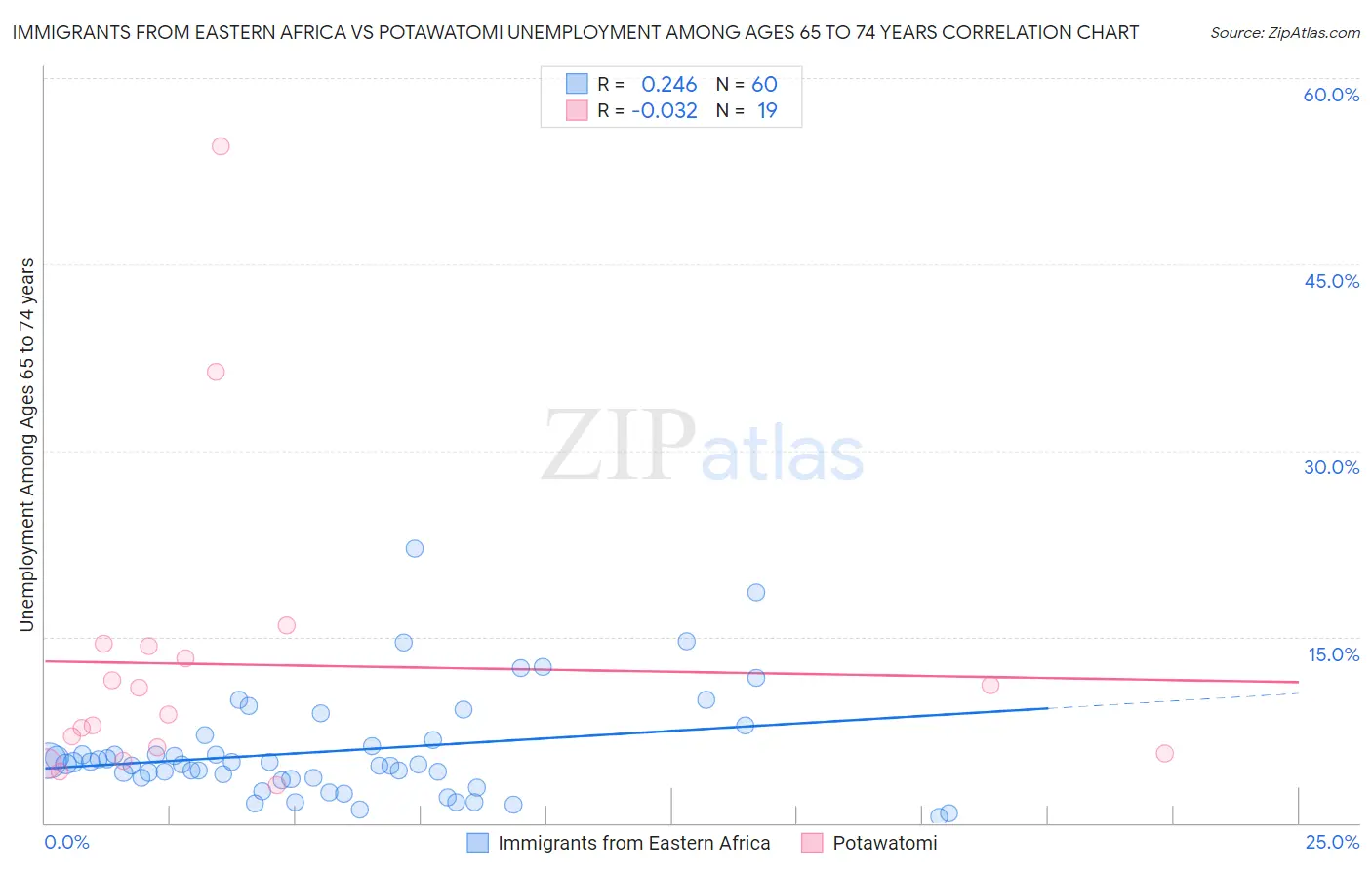 Immigrants from Eastern Africa vs Potawatomi Unemployment Among Ages 65 to 74 years