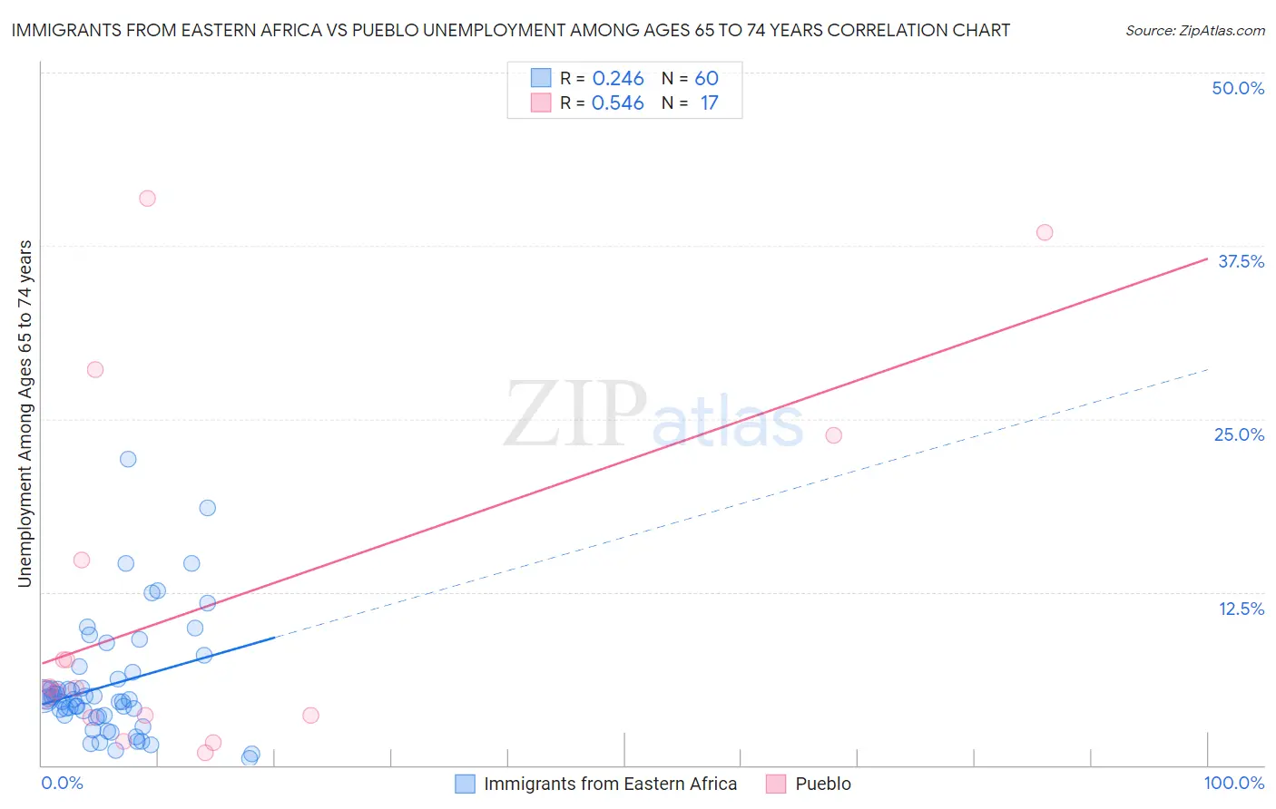 Immigrants from Eastern Africa vs Pueblo Unemployment Among Ages 65 to 74 years