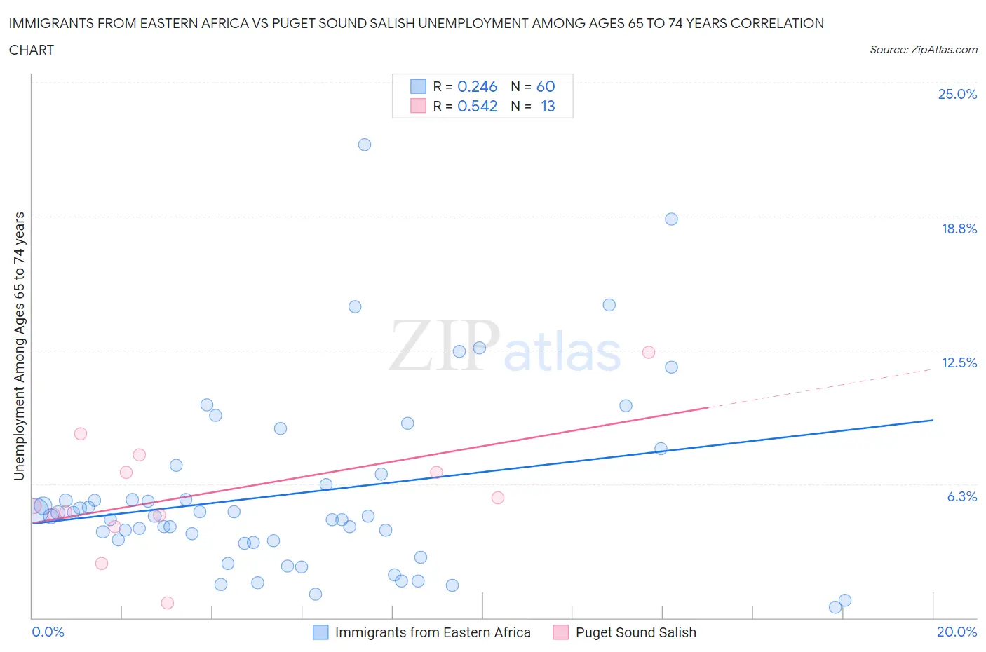 Immigrants from Eastern Africa vs Puget Sound Salish Unemployment Among Ages 65 to 74 years