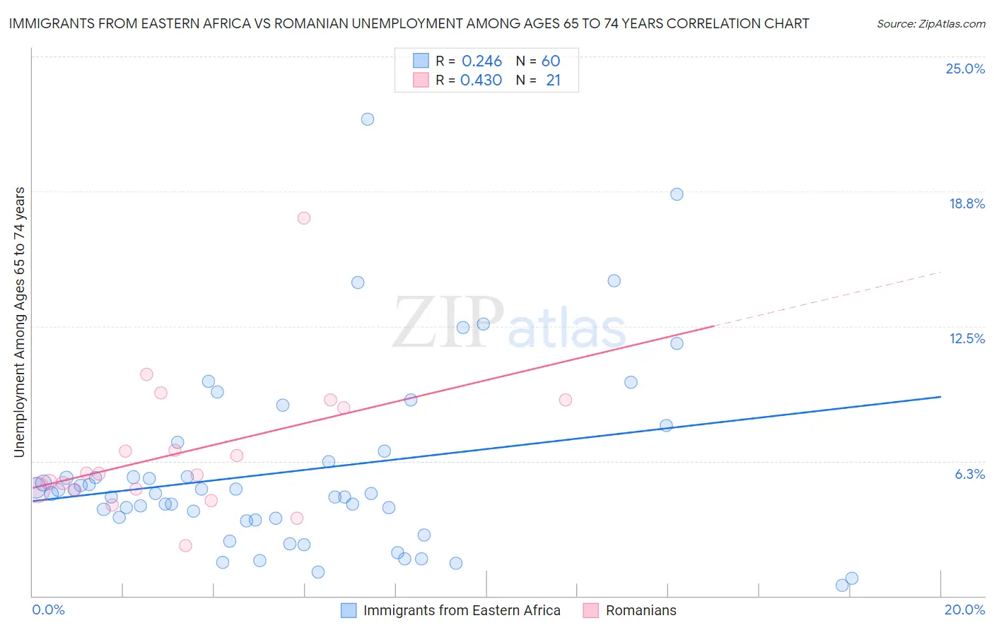 Immigrants from Eastern Africa vs Romanian Unemployment Among Ages 65 to 74 years