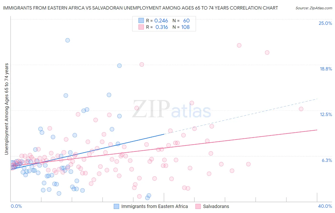 Immigrants from Eastern Africa vs Salvadoran Unemployment Among Ages 65 to 74 years