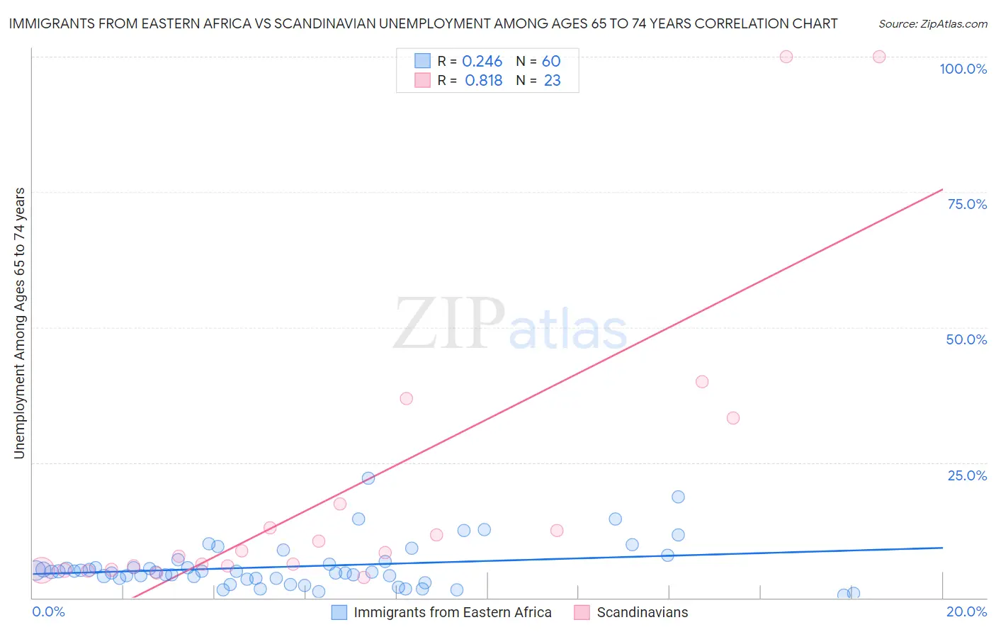 Immigrants from Eastern Africa vs Scandinavian Unemployment Among Ages 65 to 74 years