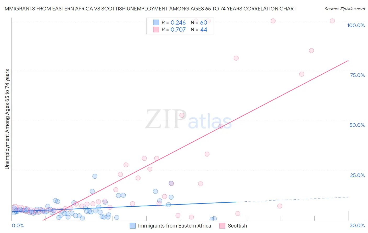 Immigrants from Eastern Africa vs Scottish Unemployment Among Ages 65 to 74 years