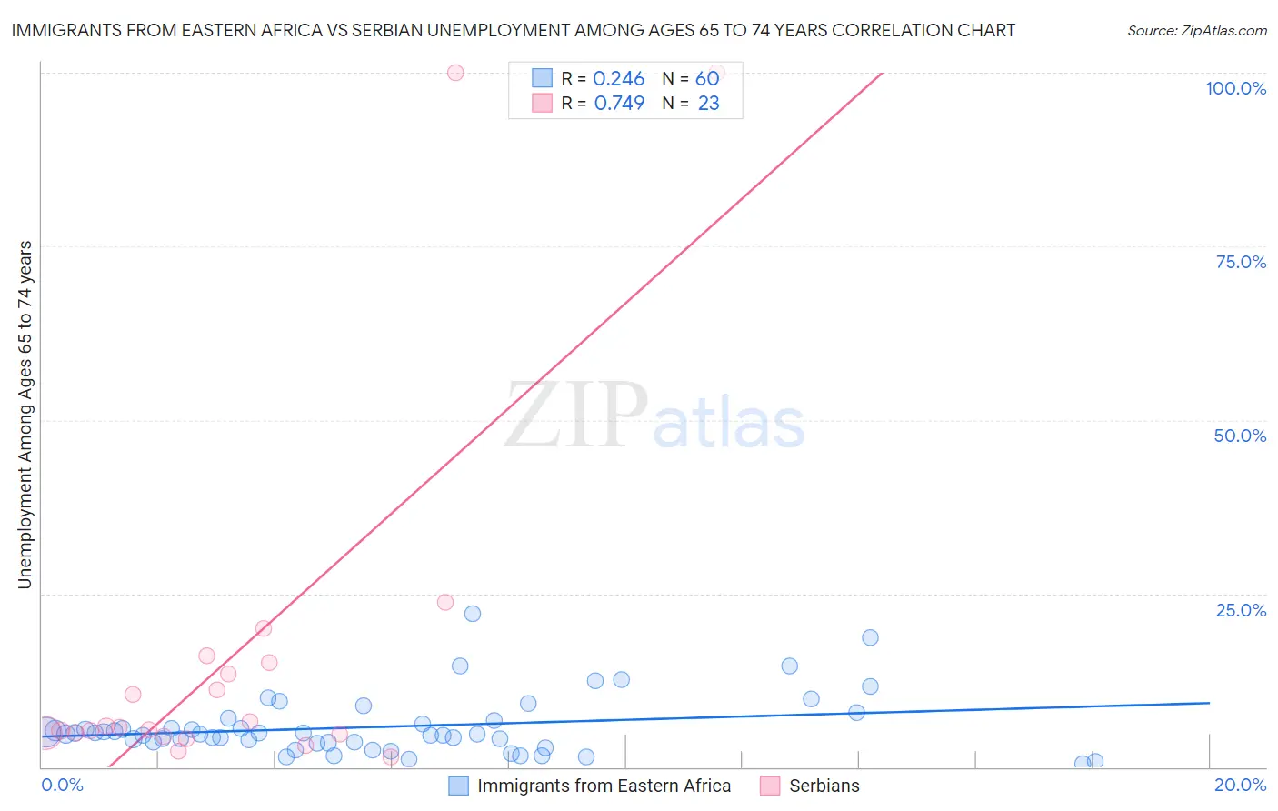 Immigrants from Eastern Africa vs Serbian Unemployment Among Ages 65 to 74 years