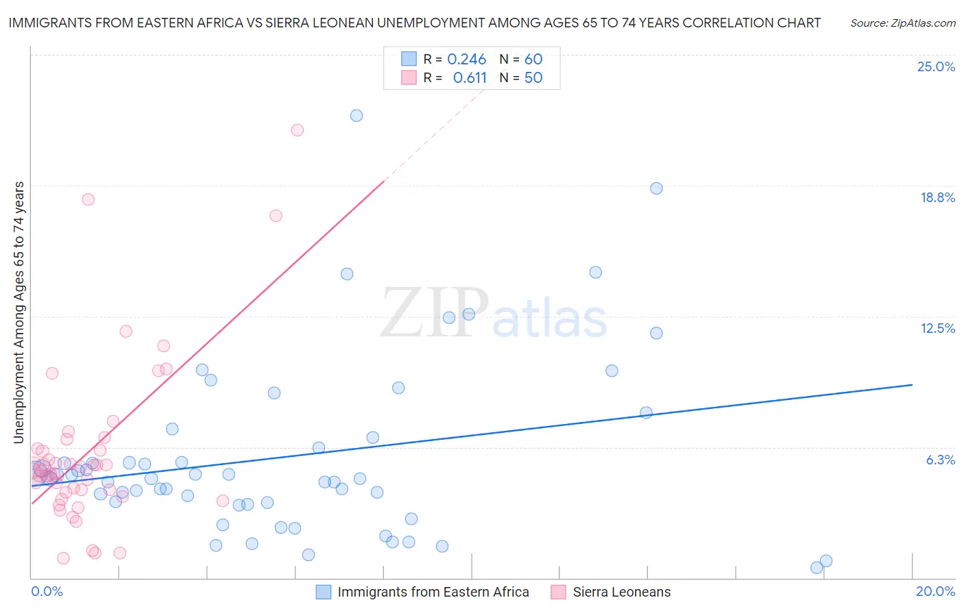 Immigrants from Eastern Africa vs Sierra Leonean Unemployment Among Ages 65 to 74 years