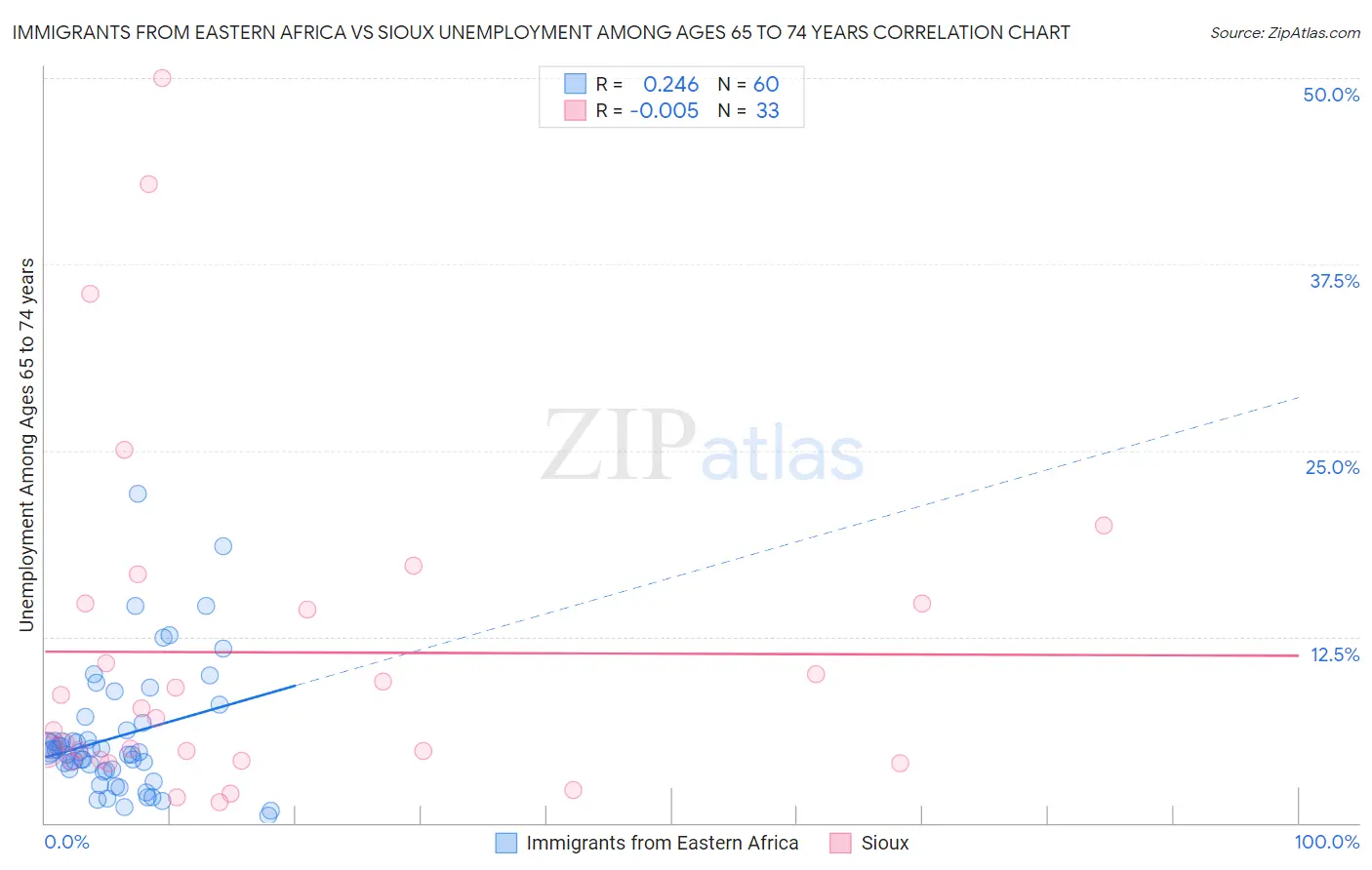 Immigrants from Eastern Africa vs Sioux Unemployment Among Ages 65 to 74 years