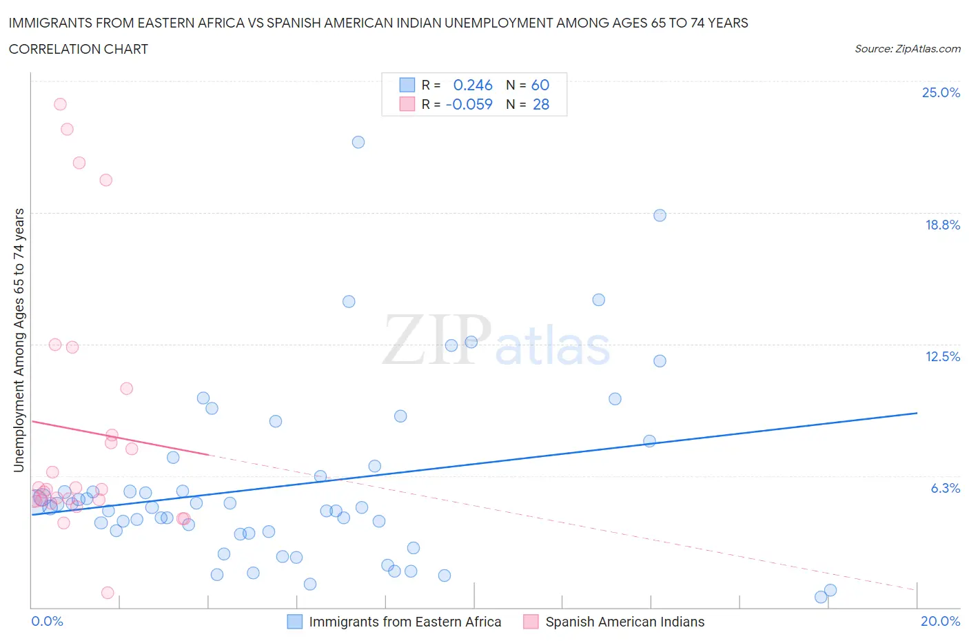 Immigrants from Eastern Africa vs Spanish American Indian Unemployment Among Ages 65 to 74 years