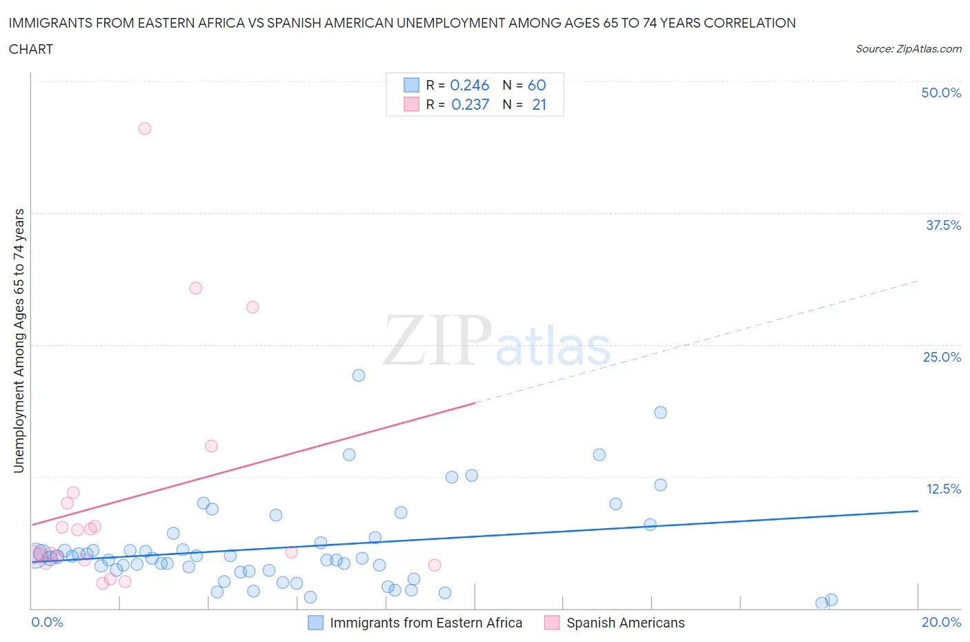 Immigrants from Eastern Africa vs Spanish American Unemployment Among Ages 65 to 74 years