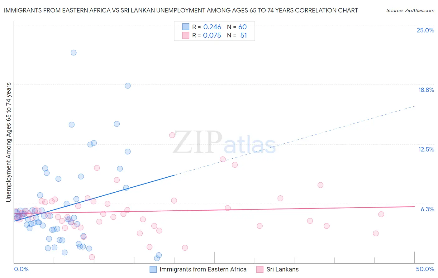 Immigrants from Eastern Africa vs Sri Lankan Unemployment Among Ages 65 to 74 years