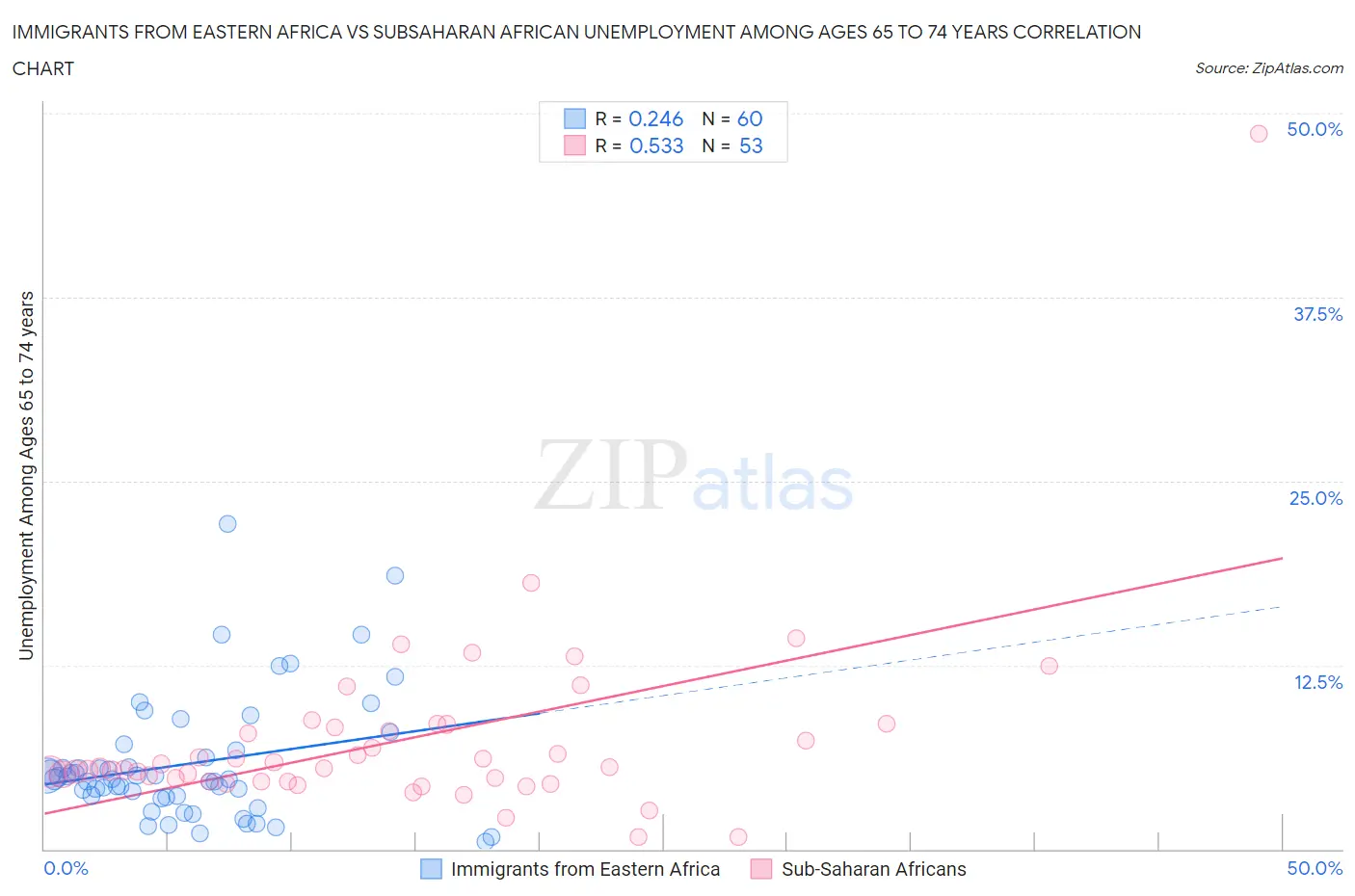 Immigrants from Eastern Africa vs Subsaharan African Unemployment Among Ages 65 to 74 years