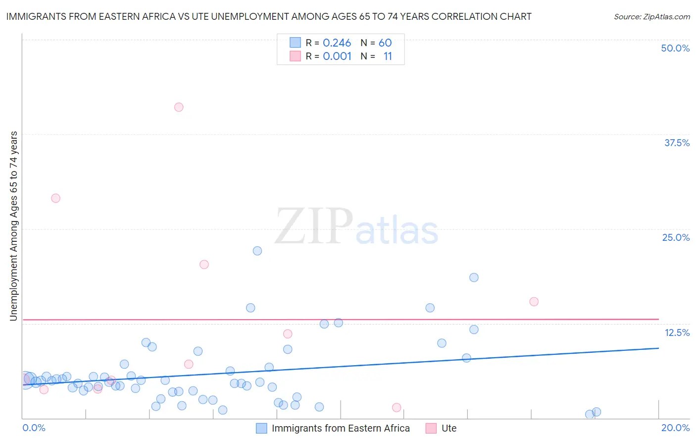 Immigrants from Eastern Africa vs Ute Unemployment Among Ages 65 to 74 years