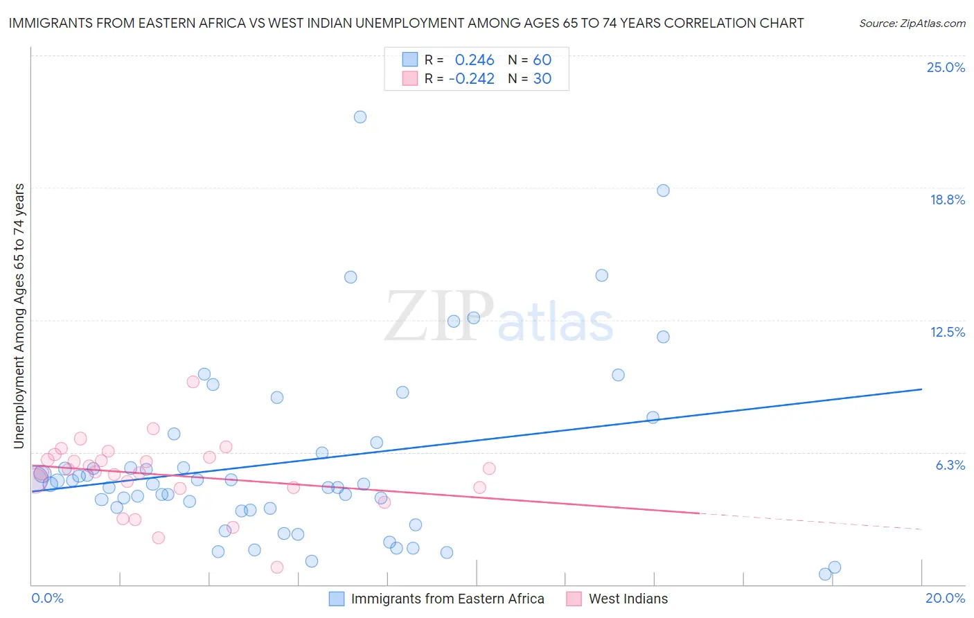 Immigrants from Eastern Africa vs West Indian Unemployment Among Ages 65 to 74 years