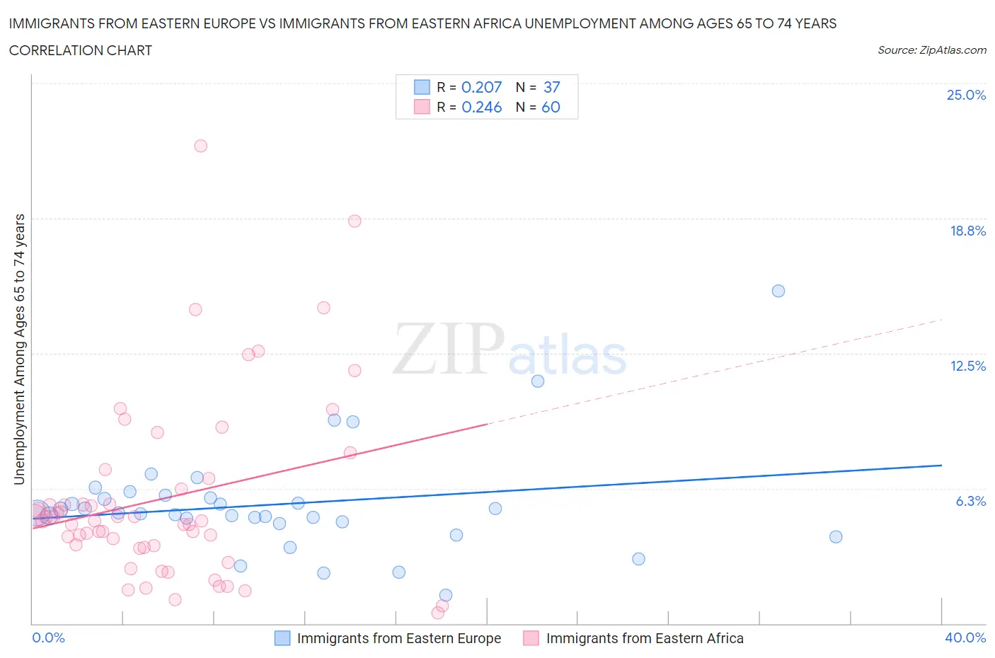 Immigrants from Eastern Europe vs Immigrants from Eastern Africa Unemployment Among Ages 65 to 74 years