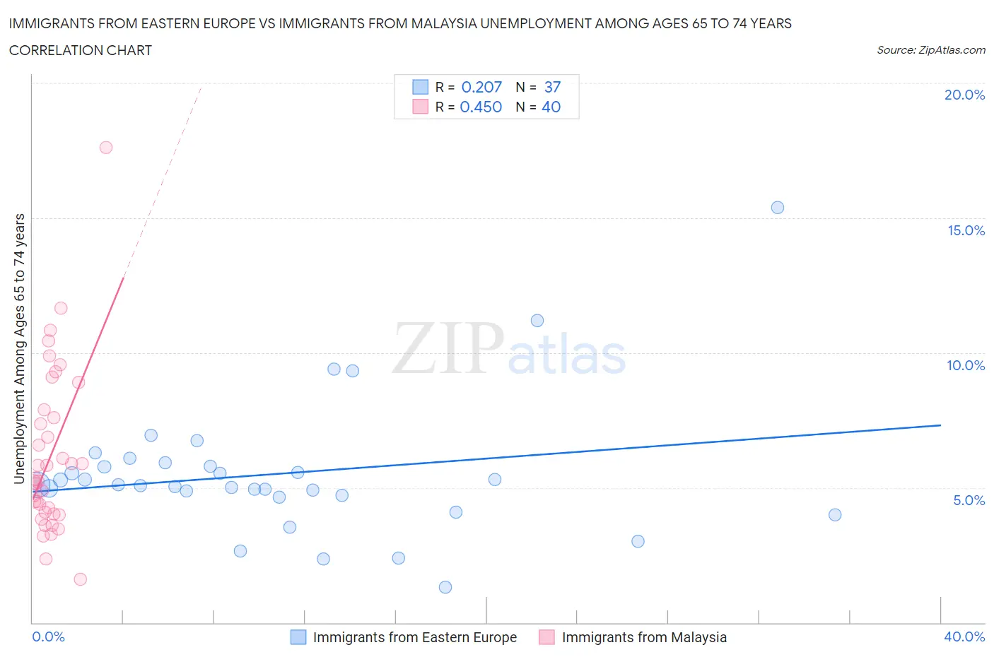Immigrants from Eastern Europe vs Immigrants from Malaysia Unemployment Among Ages 65 to 74 years