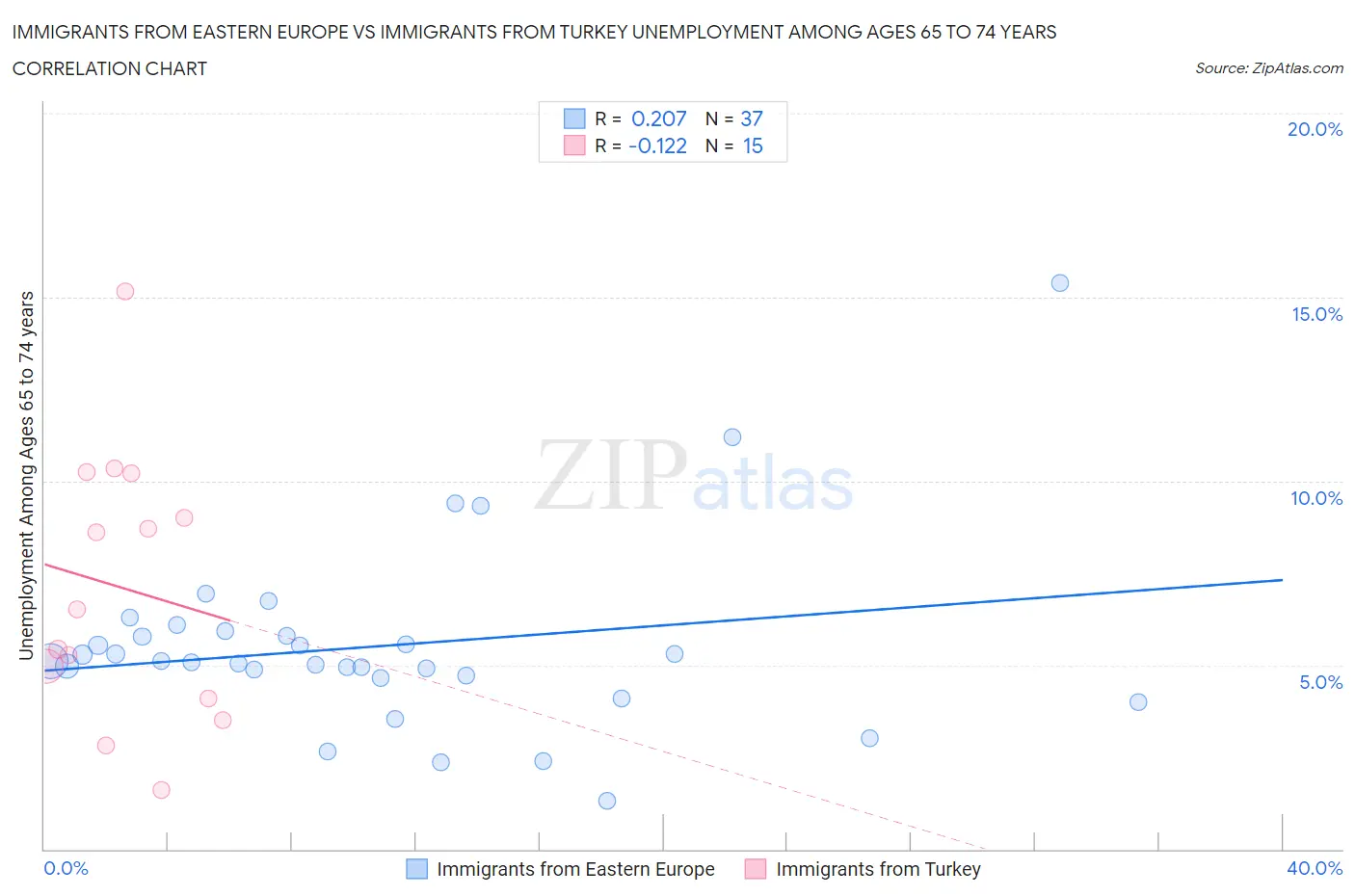 Immigrants from Eastern Europe vs Immigrants from Turkey Unemployment Among Ages 65 to 74 years