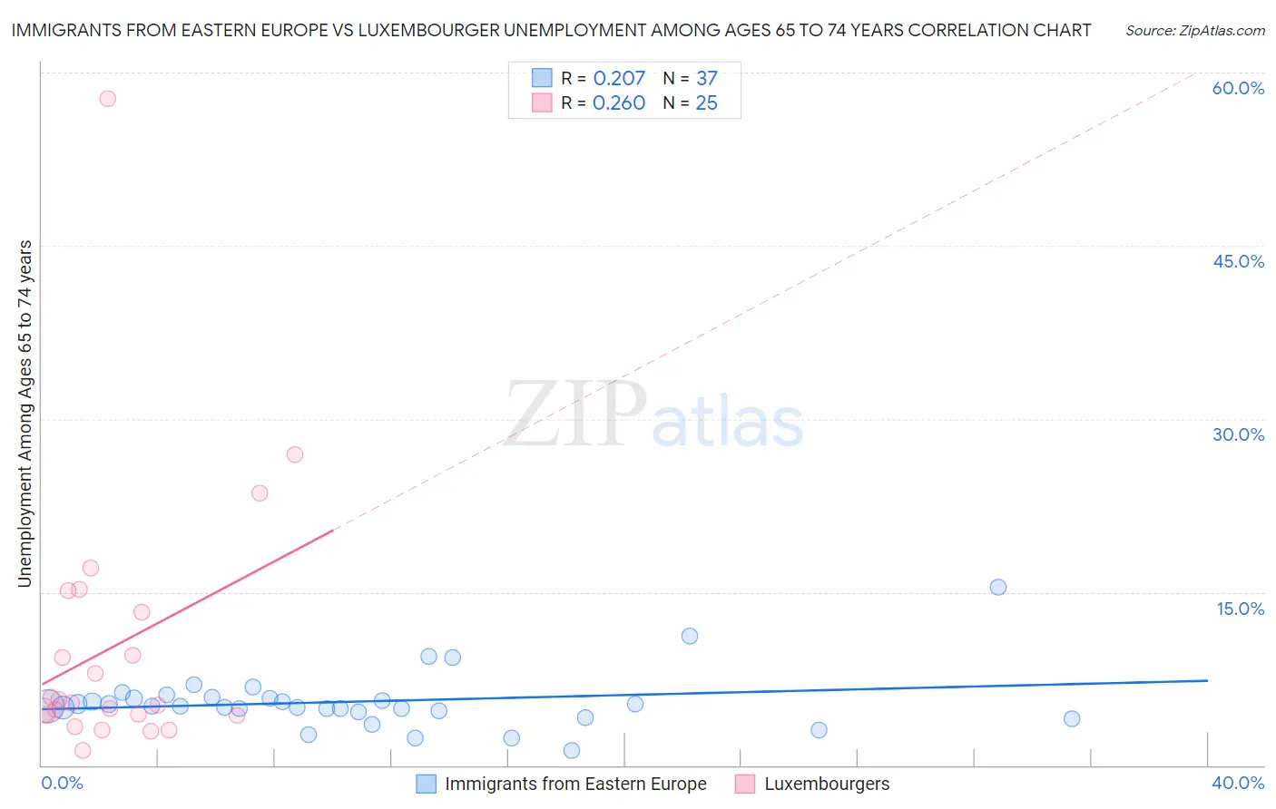 Immigrants from Eastern Europe vs Luxembourger Unemployment Among Ages 65 to 74 years