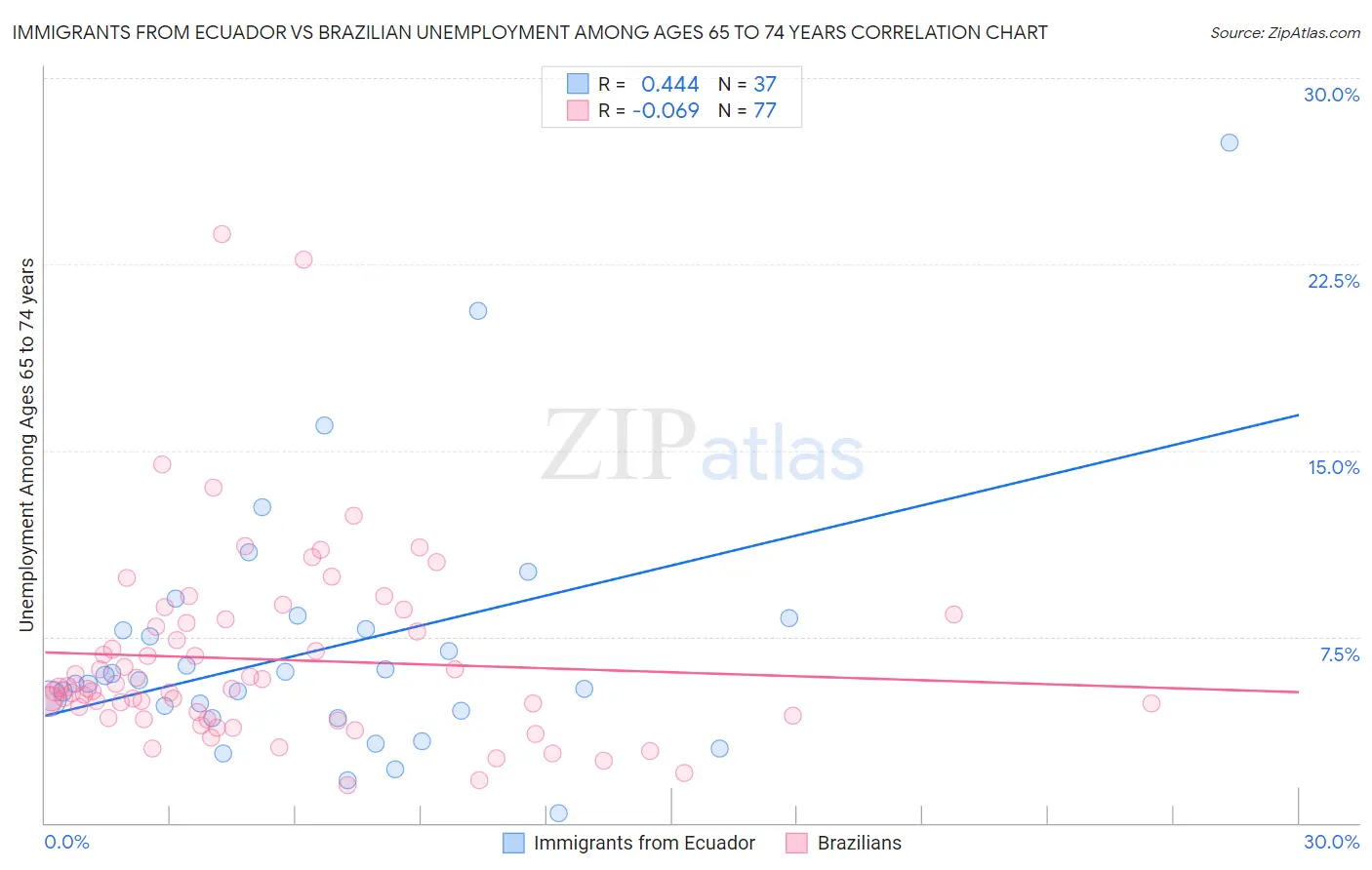 Immigrants from Ecuador vs Brazilian Unemployment Among Ages 65 to 74 years