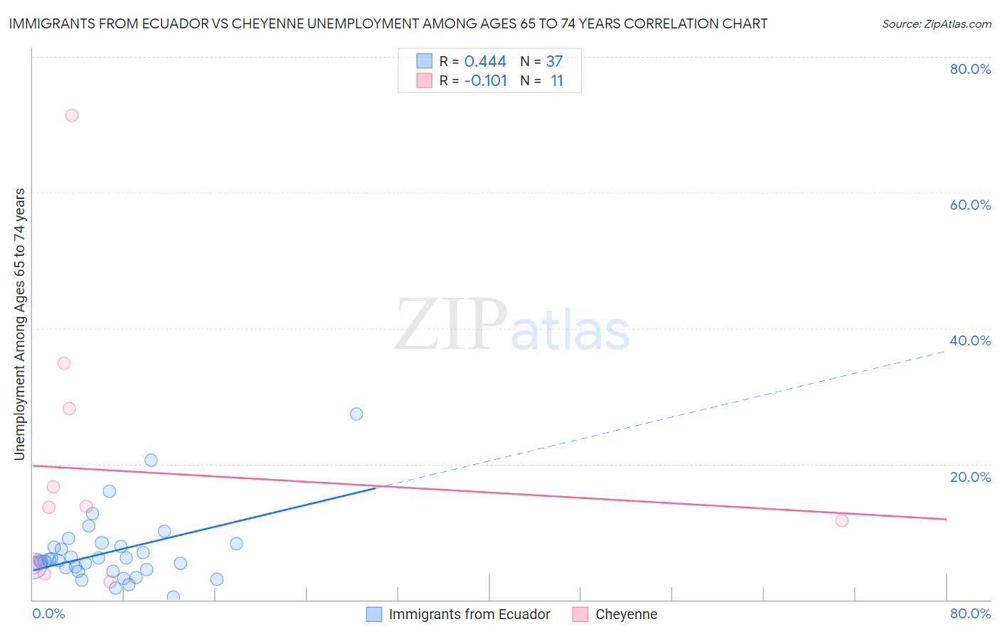 Immigrants from Ecuador vs Cheyenne Unemployment Among Ages 65 to 74 years