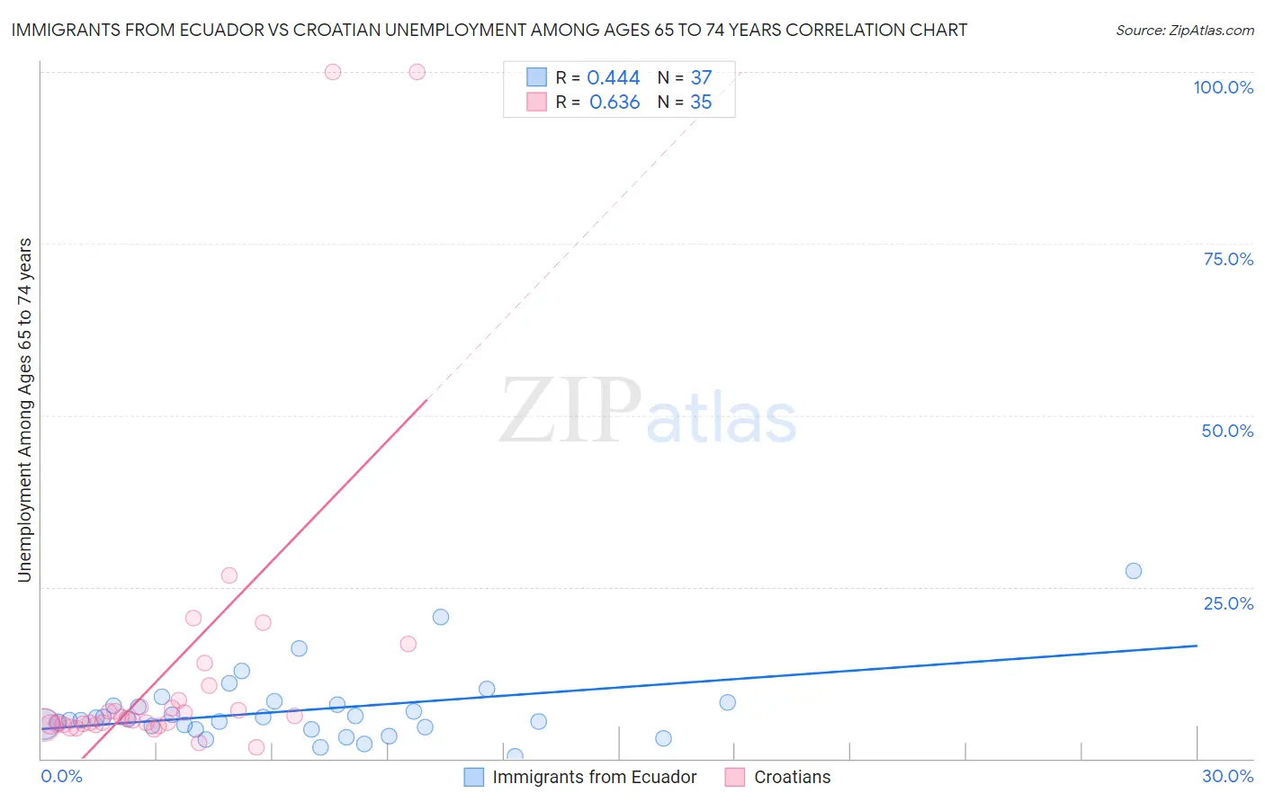 Immigrants from Ecuador vs Croatian Unemployment Among Ages 65 to 74 years