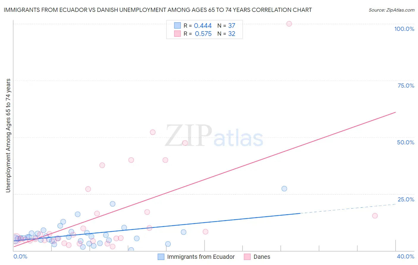 Immigrants from Ecuador vs Danish Unemployment Among Ages 65 to 74 years