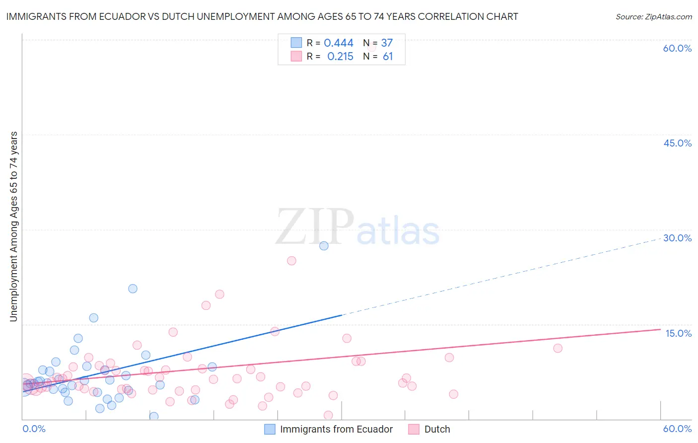 Immigrants from Ecuador vs Dutch Unemployment Among Ages 65 to 74 years