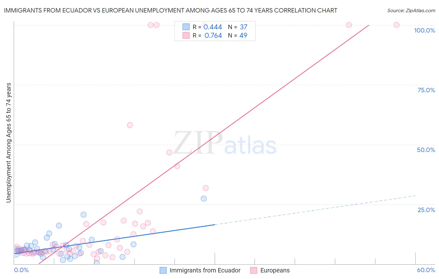 Immigrants from Ecuador vs European Unemployment Among Ages 65 to 74 years