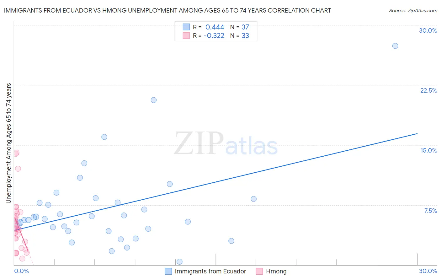 Immigrants from Ecuador vs Hmong Unemployment Among Ages 65 to 74 years