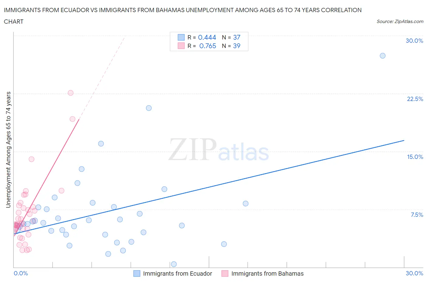 Immigrants from Ecuador vs Immigrants from Bahamas Unemployment Among Ages 65 to 74 years