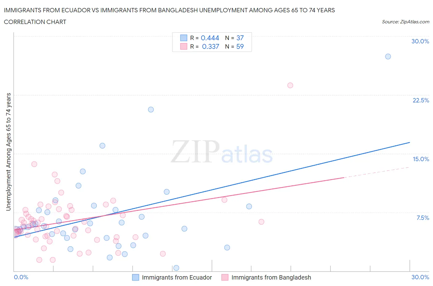 Immigrants from Ecuador vs Immigrants from Bangladesh Unemployment Among Ages 65 to 74 years
