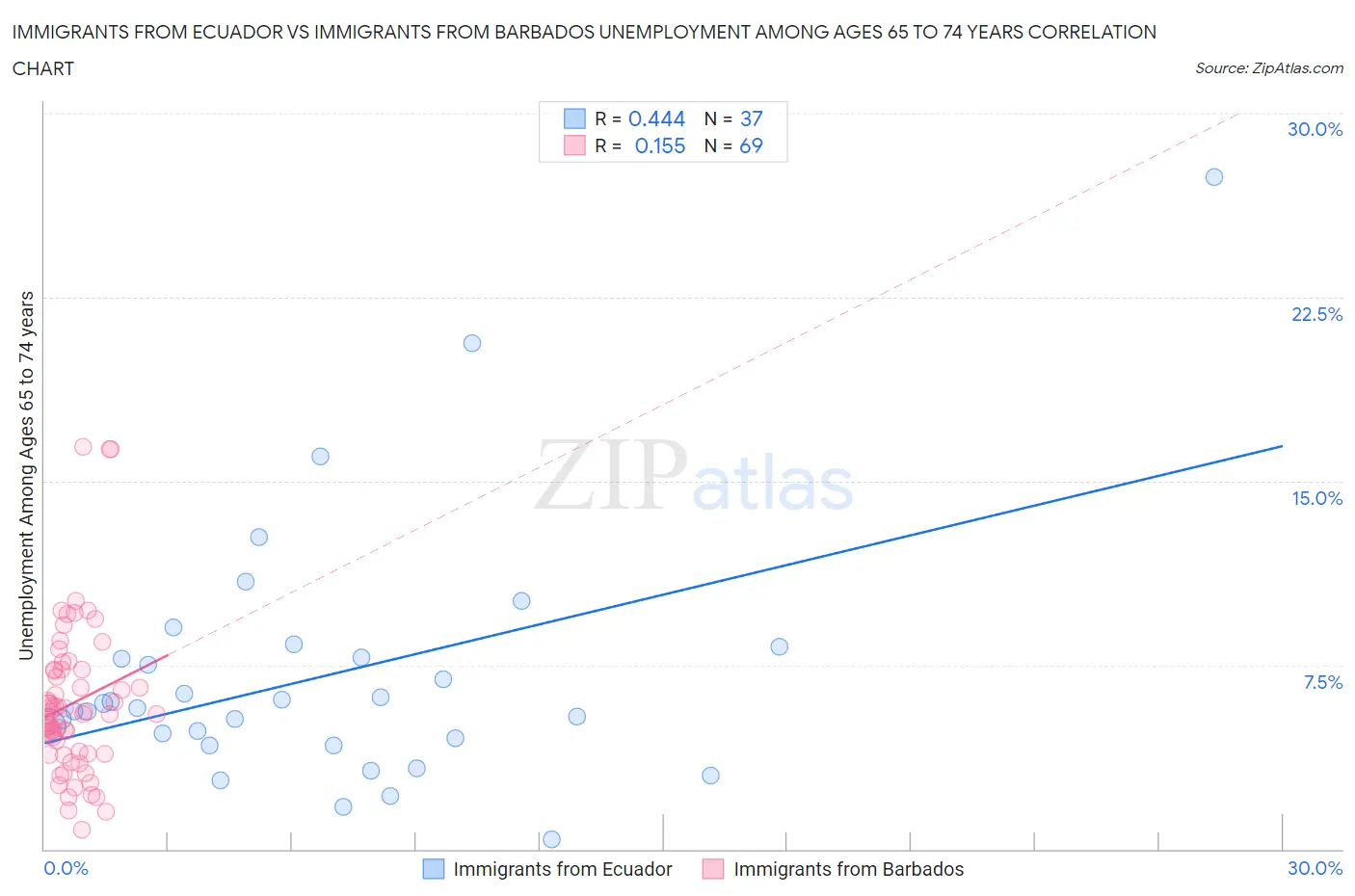 Immigrants from Ecuador vs Immigrants from Barbados Unemployment Among Ages 65 to 74 years