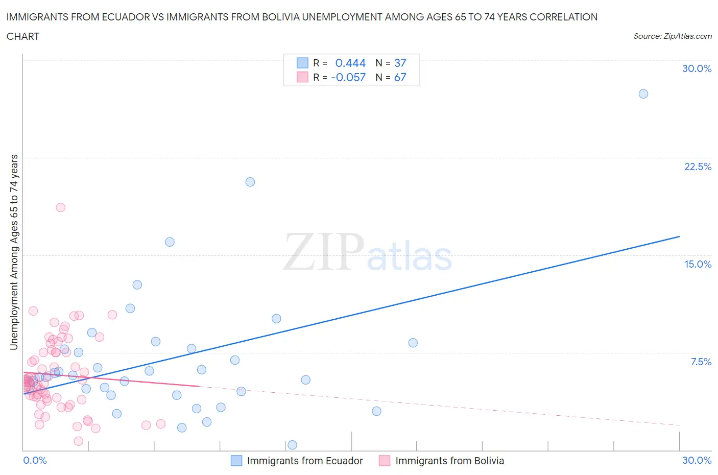 Immigrants from Ecuador vs Immigrants from Bolivia Unemployment Among Ages 65 to 74 years