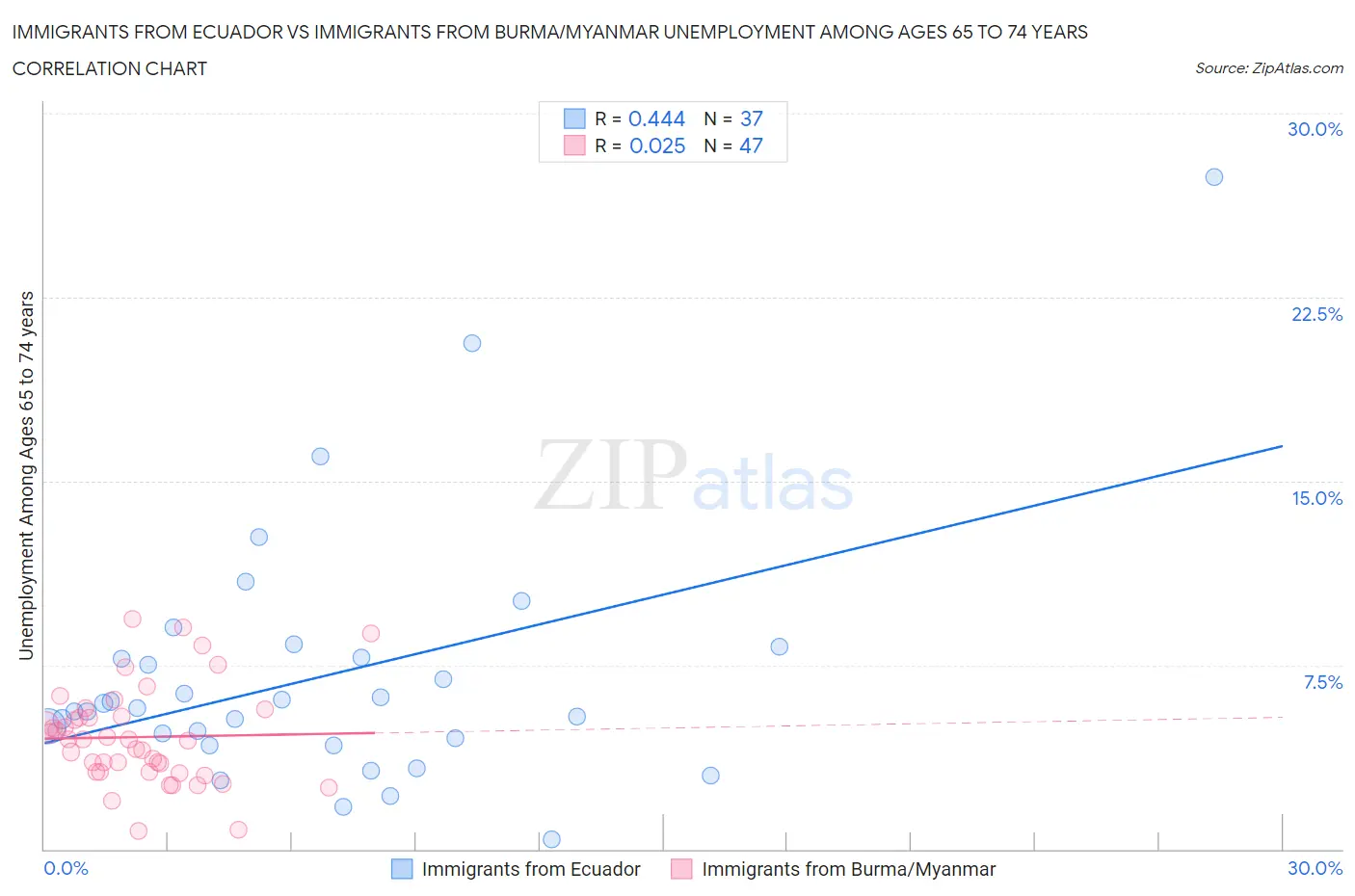 Immigrants from Ecuador vs Immigrants from Burma/Myanmar Unemployment Among Ages 65 to 74 years