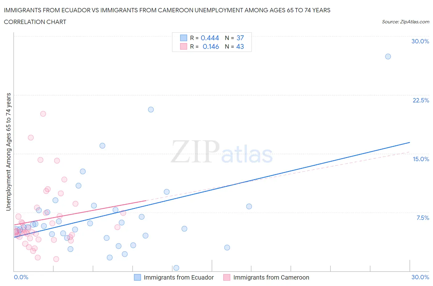 Immigrants from Ecuador vs Immigrants from Cameroon Unemployment Among Ages 65 to 74 years