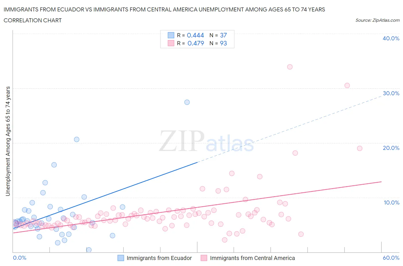 Immigrants from Ecuador vs Immigrants from Central America Unemployment Among Ages 65 to 74 years