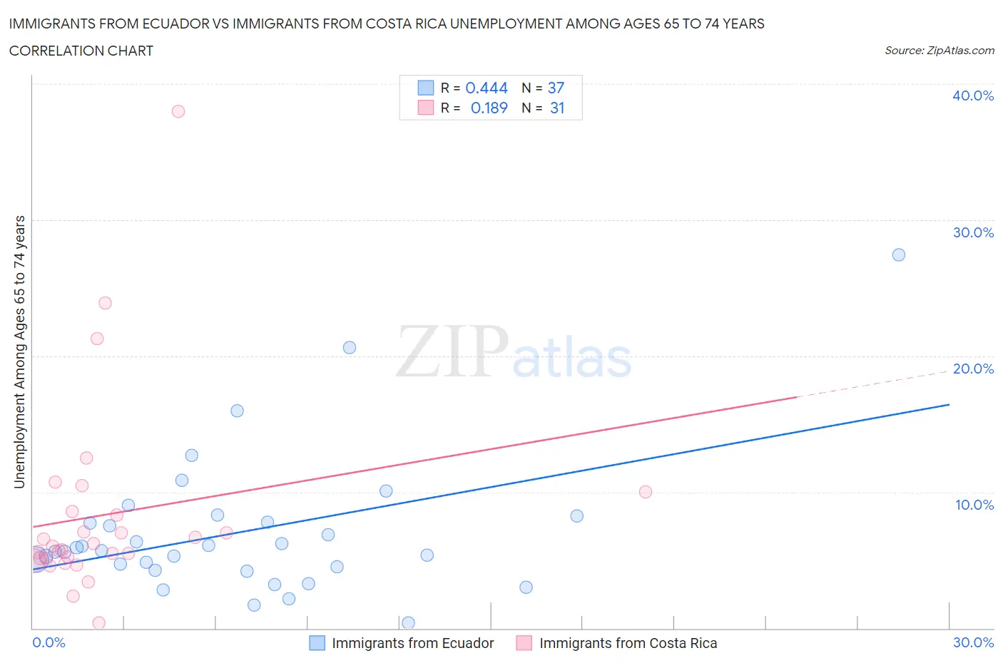 Immigrants from Ecuador vs Immigrants from Costa Rica Unemployment Among Ages 65 to 74 years