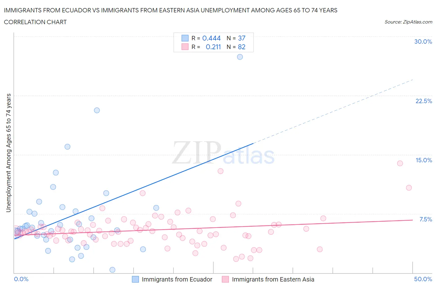 Immigrants from Ecuador vs Immigrants from Eastern Asia Unemployment Among Ages 65 to 74 years