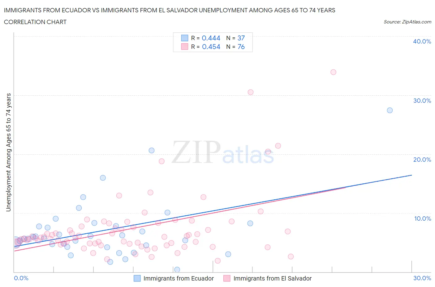 Immigrants from Ecuador vs Immigrants from El Salvador Unemployment Among Ages 65 to 74 years