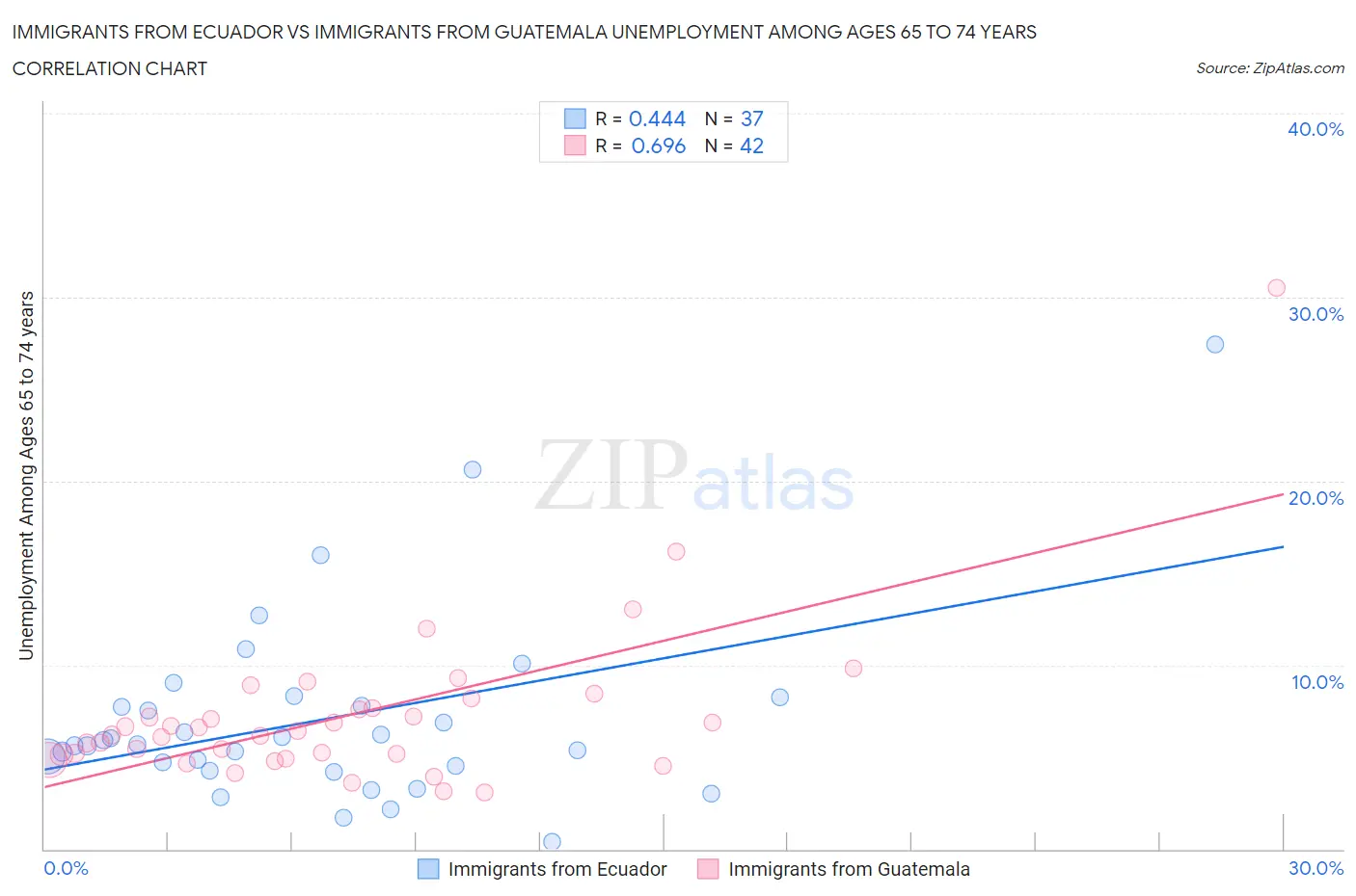 Immigrants from Ecuador vs Immigrants from Guatemala Unemployment Among Ages 65 to 74 years