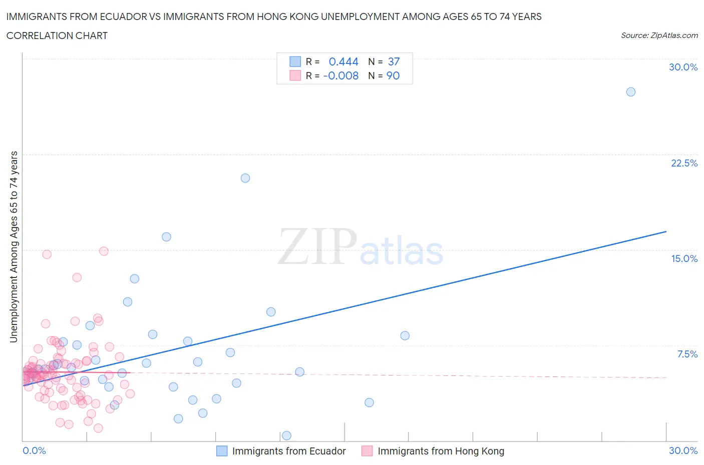 Immigrants from Ecuador vs Immigrants from Hong Kong Unemployment Among Ages 65 to 74 years