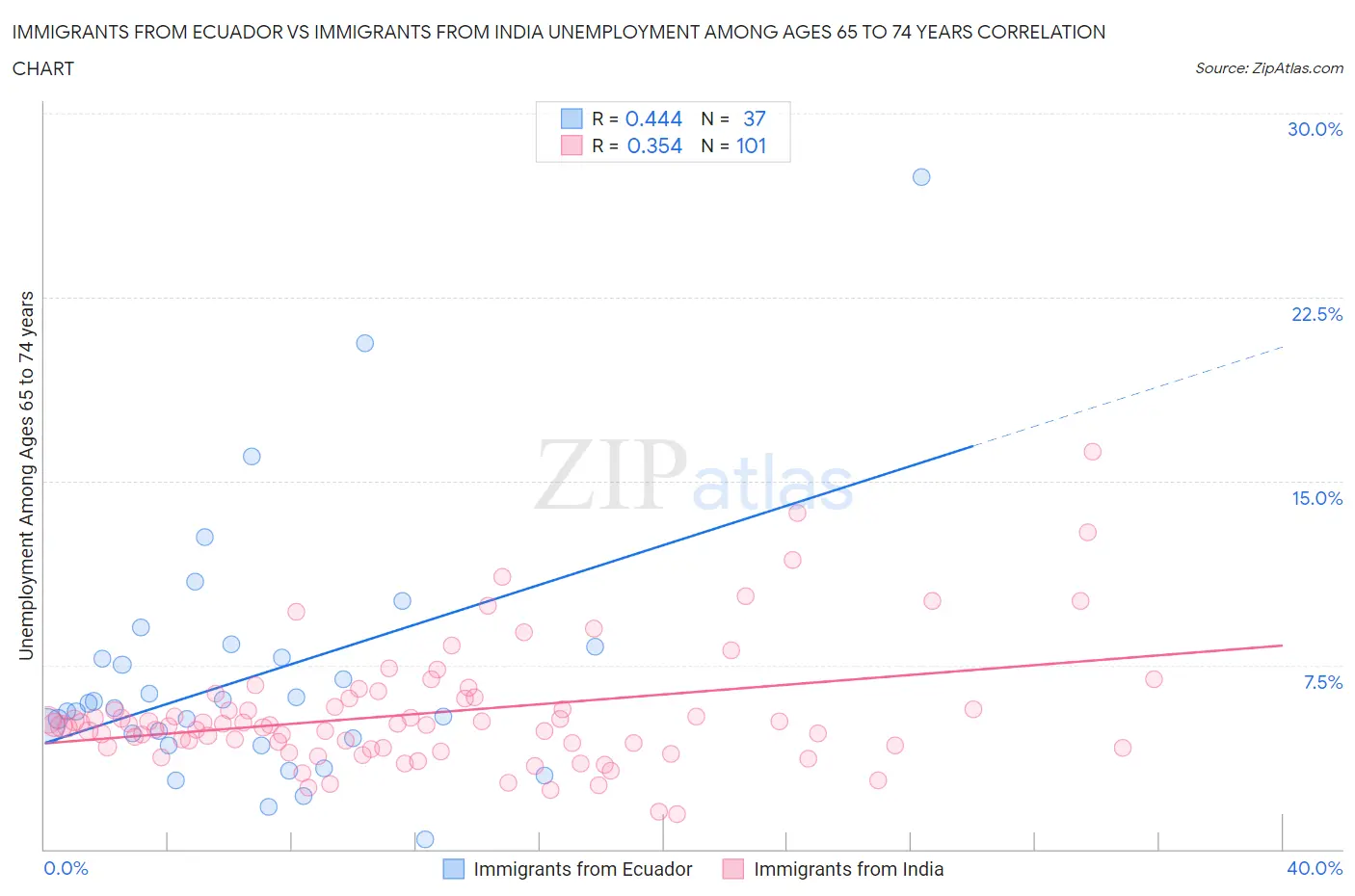 Immigrants from Ecuador vs Immigrants from India Unemployment Among Ages 65 to 74 years