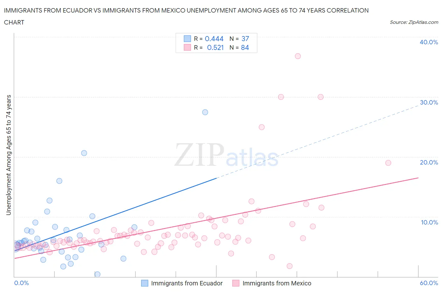 Immigrants from Ecuador vs Immigrants from Mexico Unemployment Among Ages 65 to 74 years